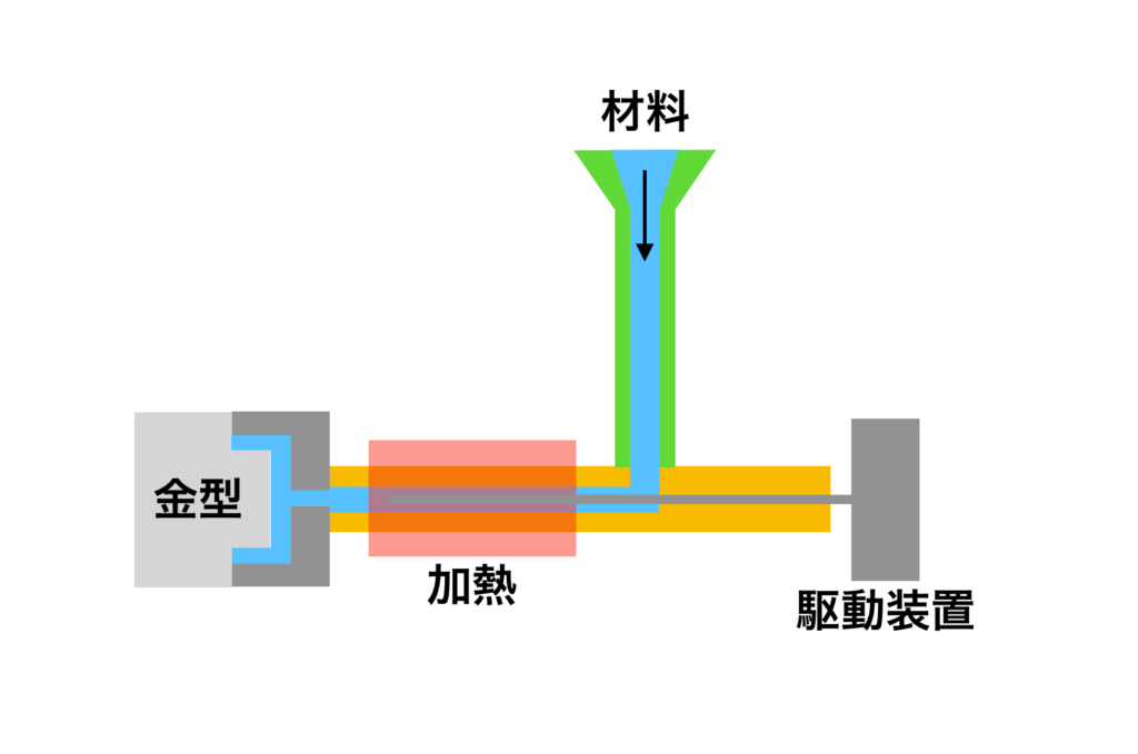 射出成形とは | モノマド